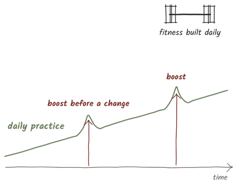 Illustration from the book: a line rising slowly through daily practice, with small boosts before each change. Fitness built daily.