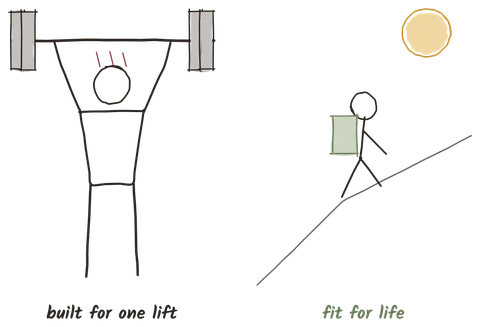 Illustration from the book: a weightlifter built for one lift, and a walker climbing a hill, fit for life.