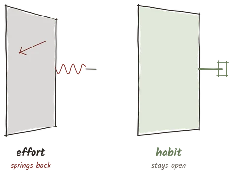 Illustration from the book: a door held by effort springs back; a door held by habit stays open.