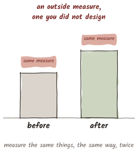 Illustration from the book: two bars, before and after, each labelled same measure: an outside measure, one you did not design. Measure the same things, the same way, twice.